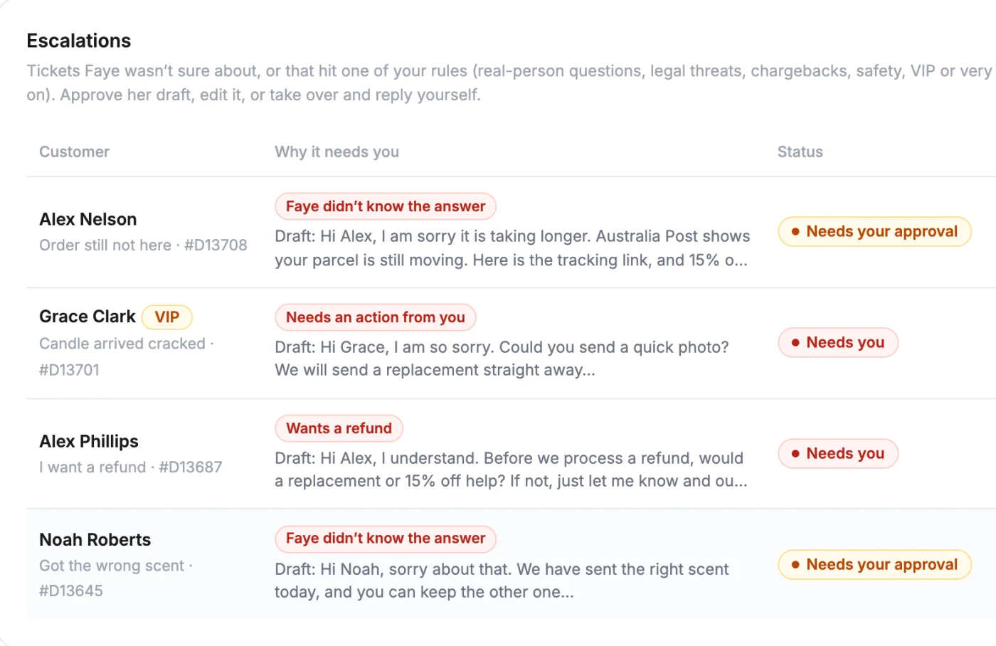 Escalations in the FF app: each ticket with why it needs you, Faye’s draft, and Approve or Take over