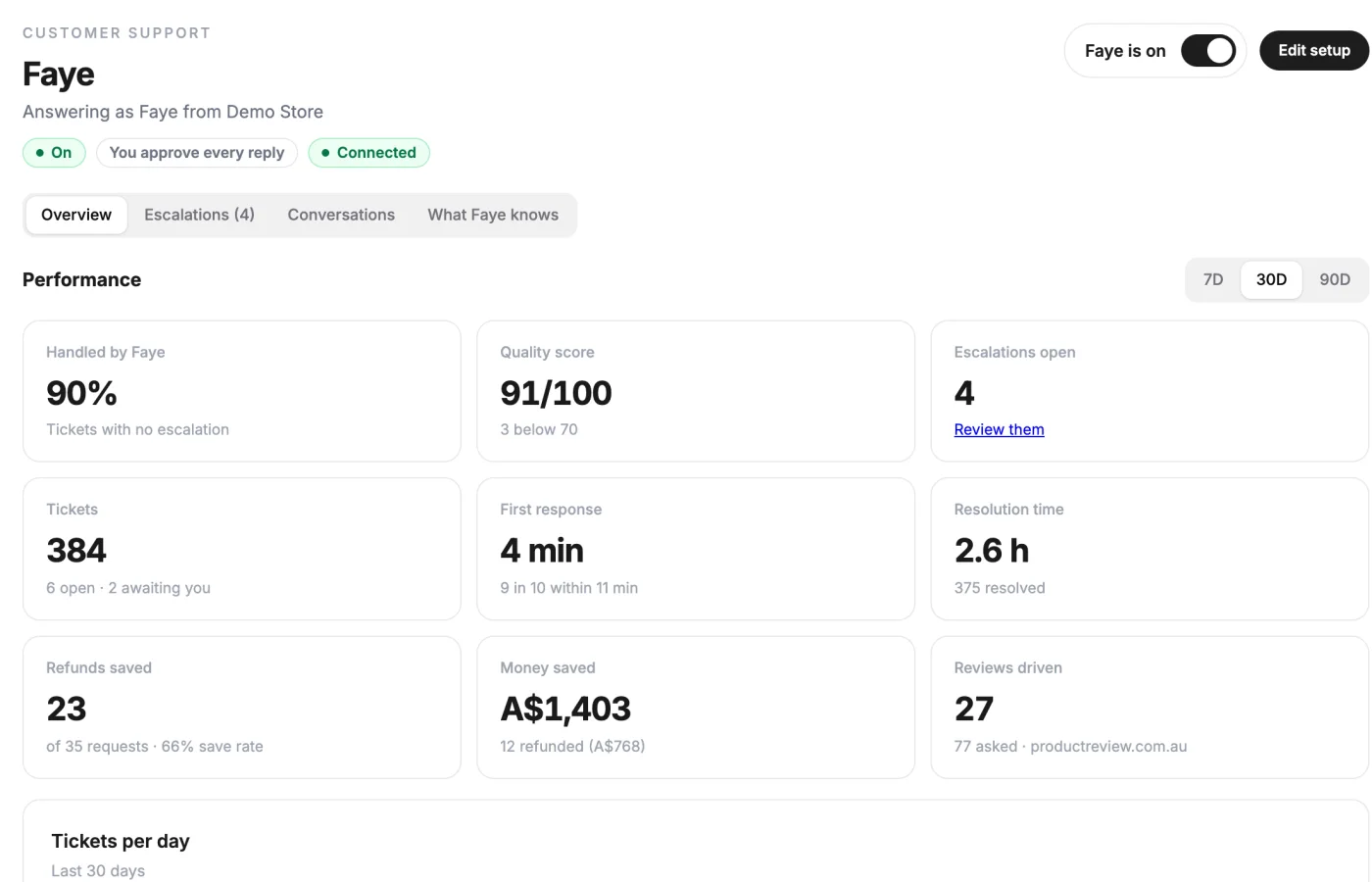 The Customer support tab in the FF app: Faye’s performance over 30 days